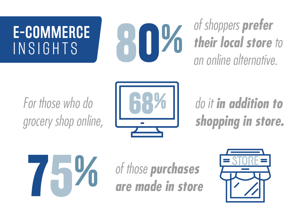 National Survey of Grocery Shoppers - E-Commerce Consumer Insights Graphic 1