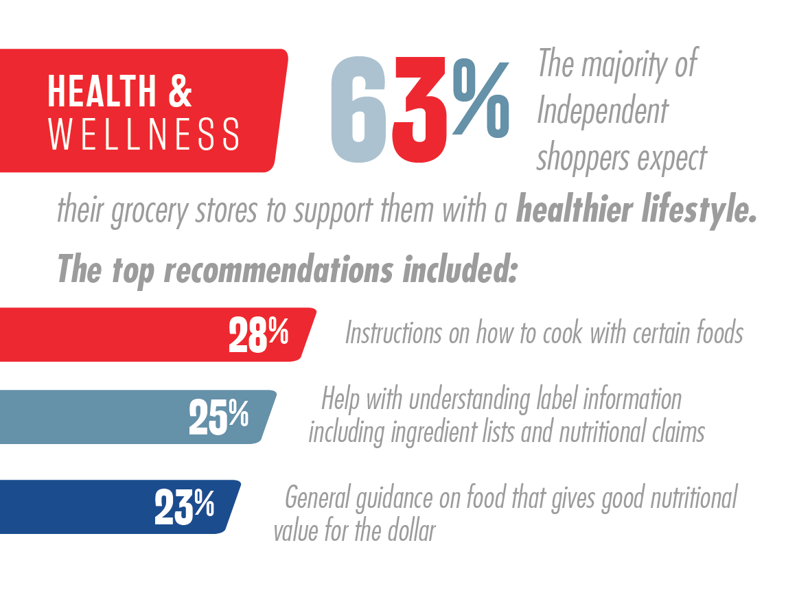 National Survey of Grocery Shoppers - E-Commerce Consumer Insights Graphic 9