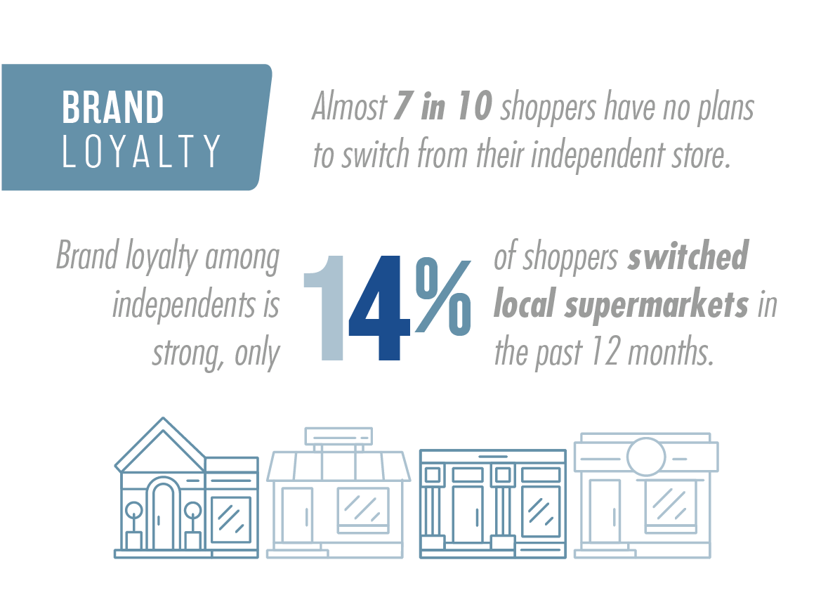 National Survey of Grocery Shoppers - E-Commerce Consumer Insights Graphic 11