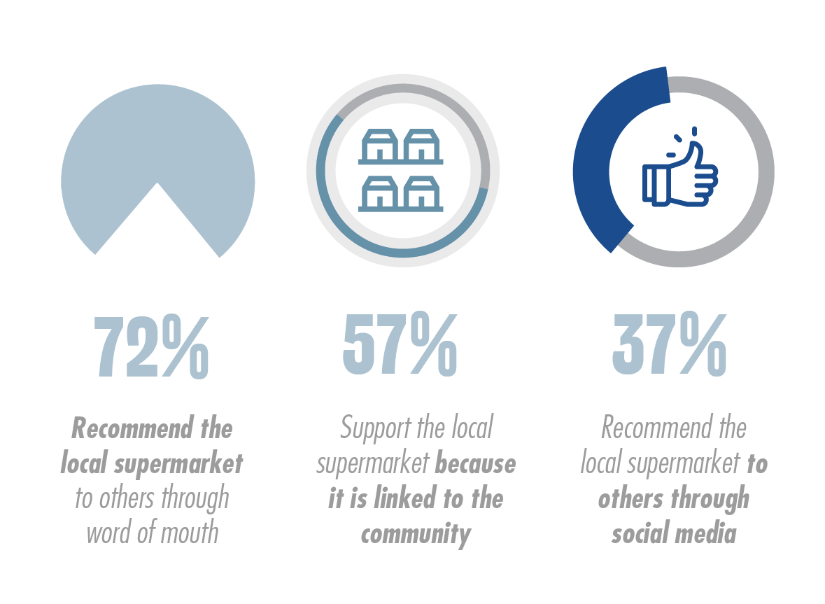 National Survey of Grocery Shoppers - E-Commerce Consumer Insights Graphic 14