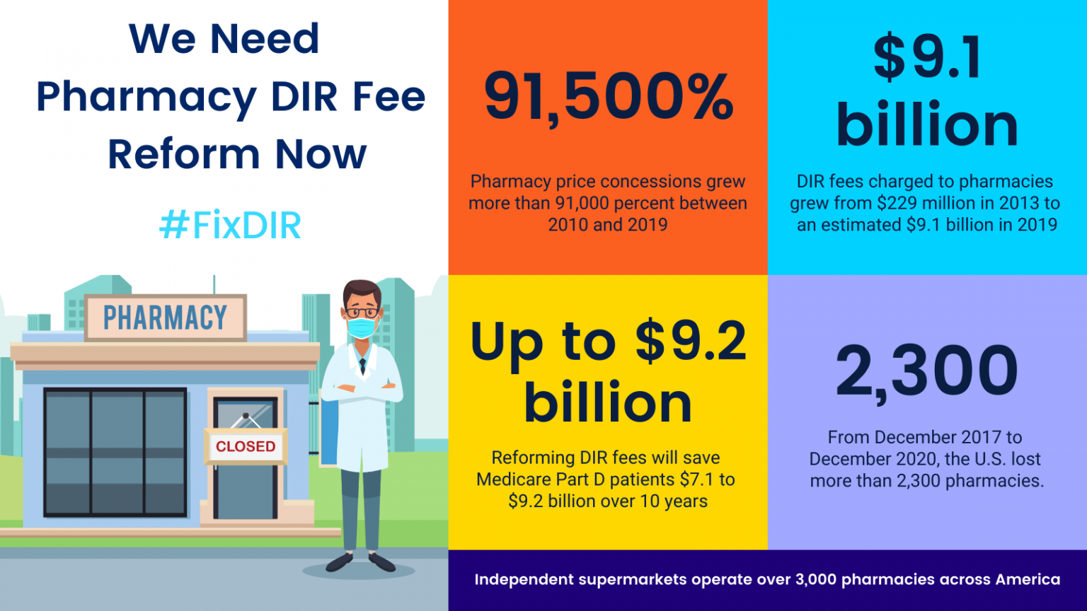 Independent Grocery Pharmacies Need DIR Fee Reform Now National