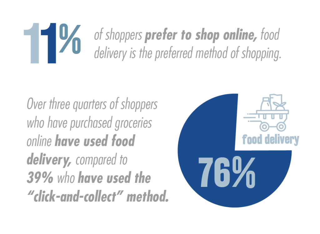 11% of shoppers prefer to shop online
