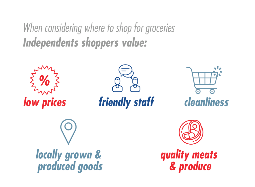 Independents shoppers value