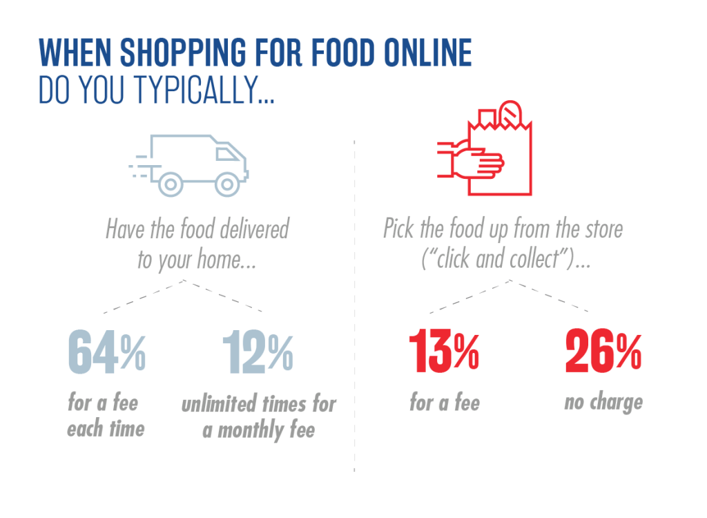 When shopping for food online