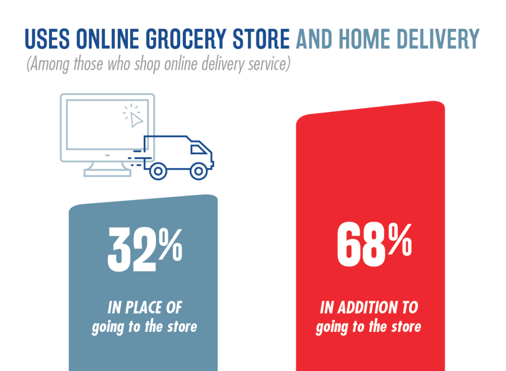 Uses online grocery store and home delivery