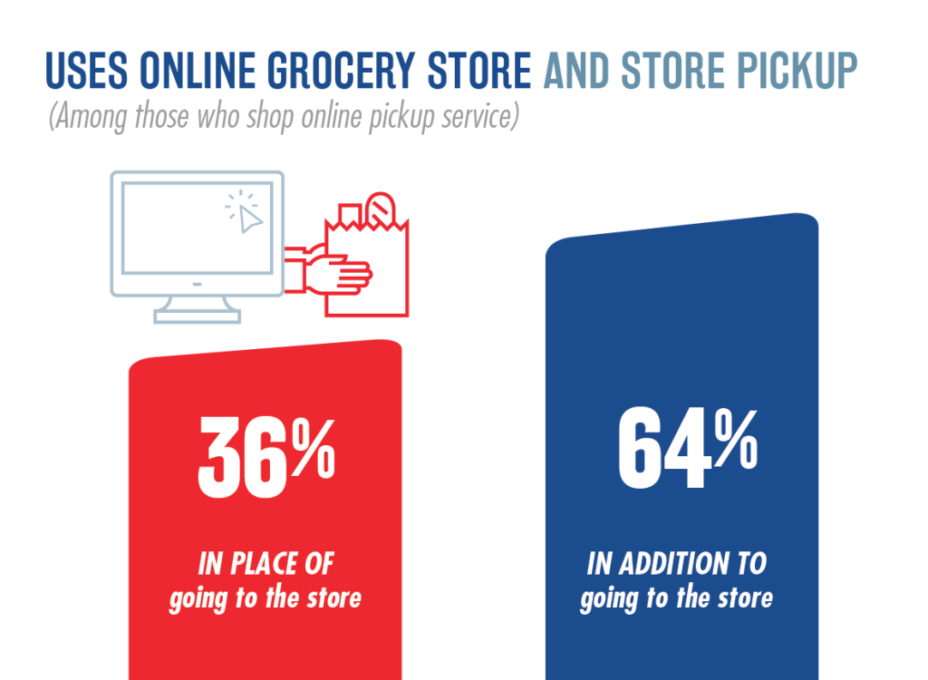 Uses online grocery store and store pickup