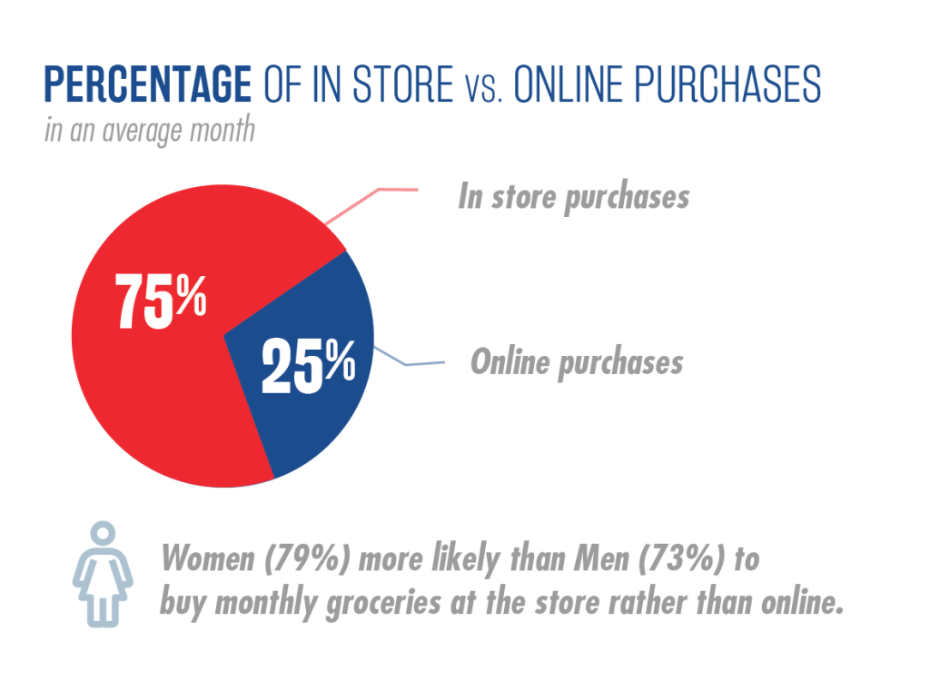 Percentage of in store vs online purchases