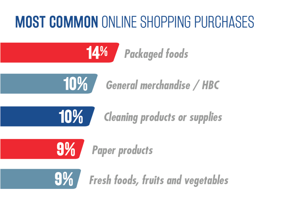 Most common online shopping purchases